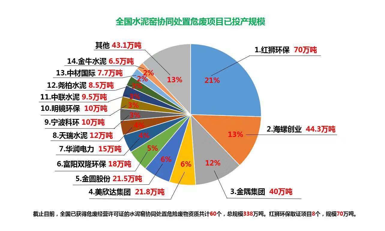 水泥窑协同处置危废现状及发展趋势