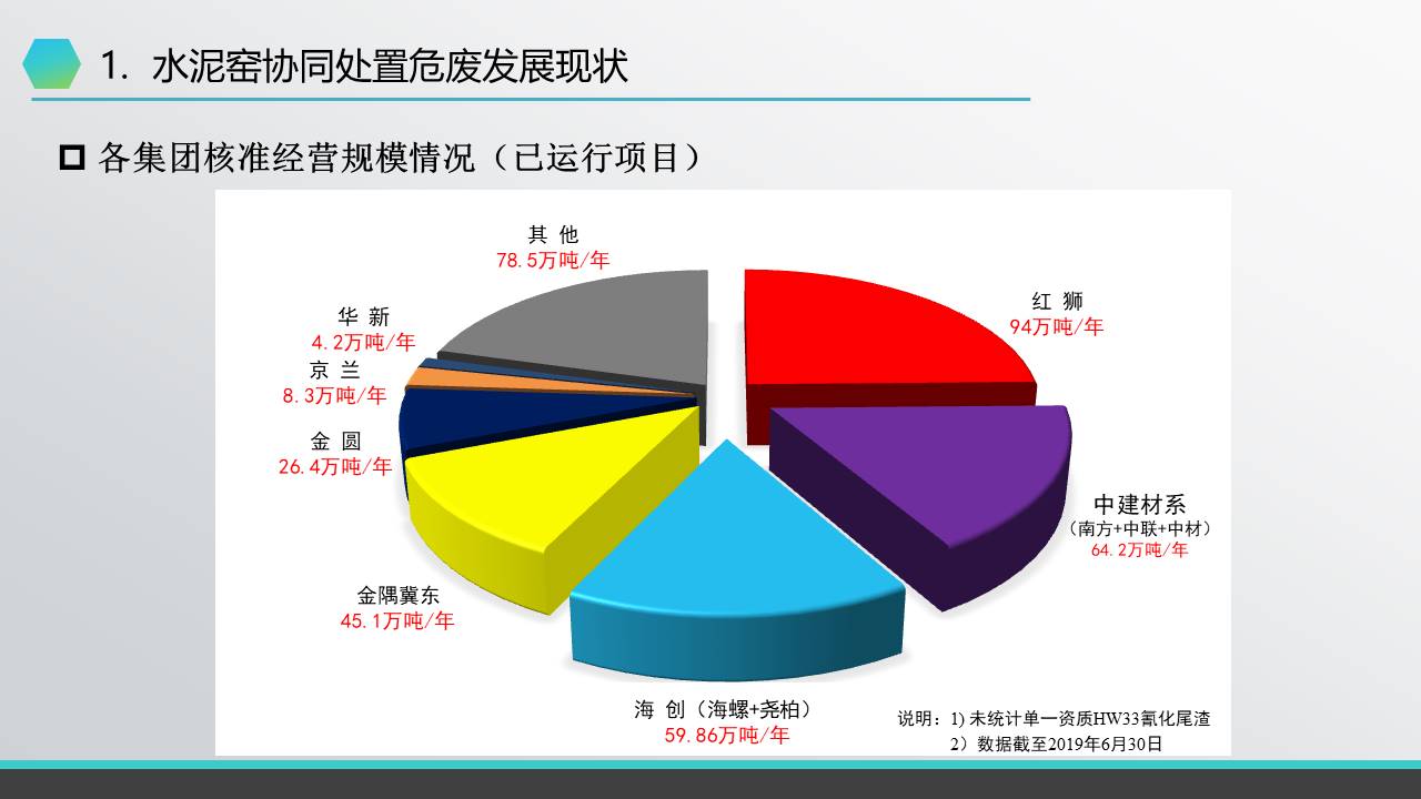 【刘科】水泥窑协同处置危废现状、工艺及运营管控