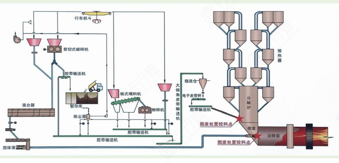 水泥窑协同处置危废要点探讨